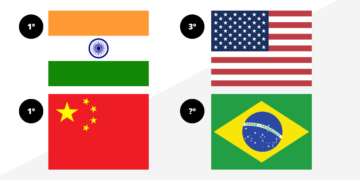 Top 10 países mais populosos do mundo